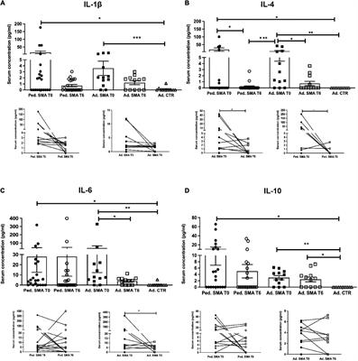 Identification of a cytokine profile in serum and cerebrospinal fluid of pediatric and adult spinal muscular atrophy patients and its modulation upon nusinersen treatment